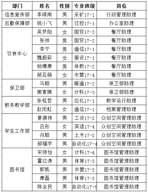关于孝义校区2017-2018学年第二学期勤工助学岗位录用名单的公示 关于孝义校区2017-2018学年第二学期勤工助学岗位录用名单的公示