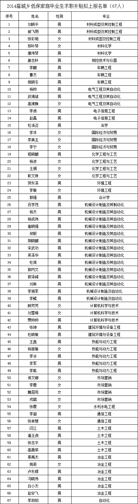 关于2014届城乡低保家庭毕业生求职补贴拟上报名单的公示 关于2014届城乡低保家庭毕业生求职补贴拟上报名单的公示