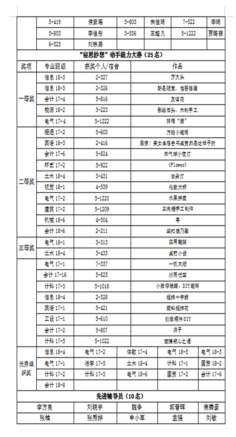 关于2019年宿舍文化月各类奖项获奖名单公示 关于2019年宿舍文化月各类奖项获奖名单公示