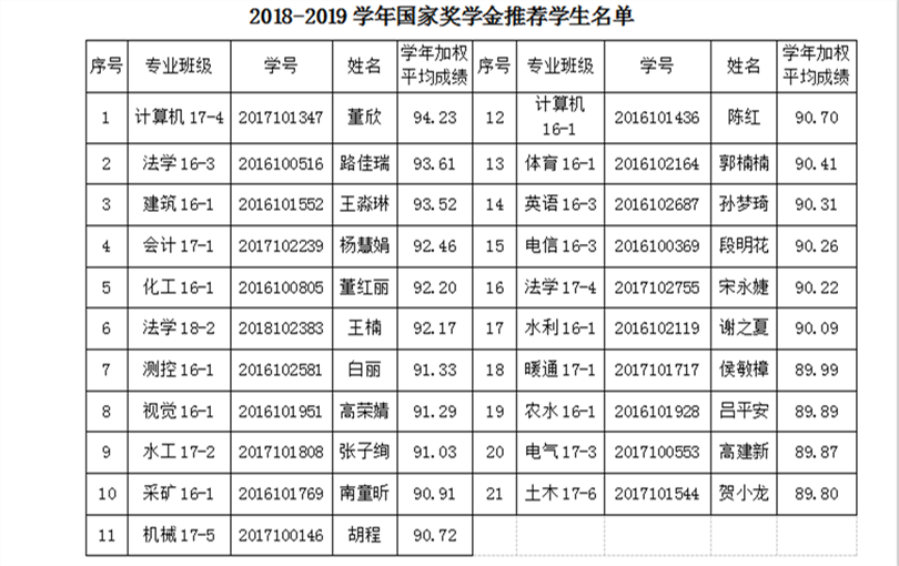 2018-2019学年国家奖学金推荐学生名单公示 2018-2019学年国家奖学金推荐学生名单公示