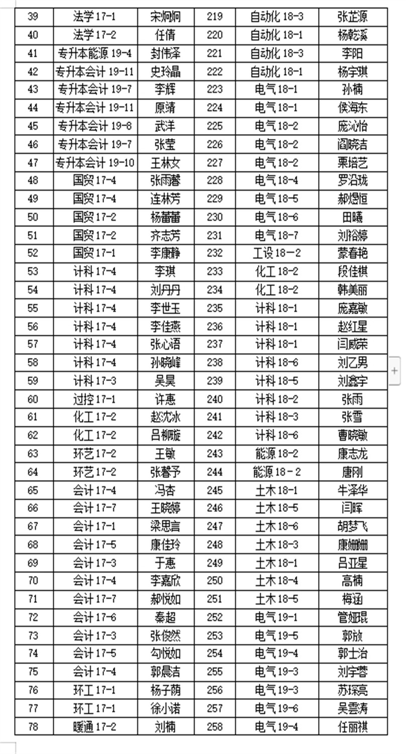 2019-2020学年国家励志奖学金推荐学生名单公示 2019-2020学年国家励志奖学金推荐学生名单公示