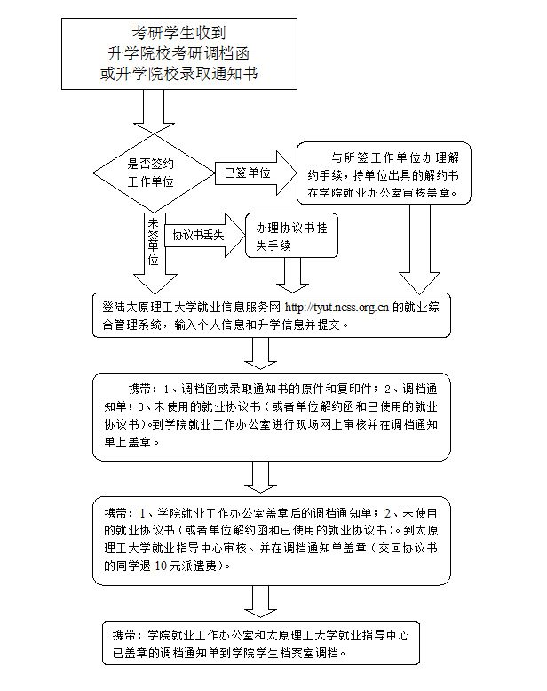44118太阳成城集团2014届毕业生考研调档流程