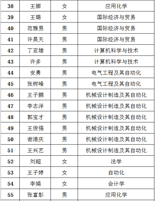 关于2020届毕业生求职创业补贴拟上报名单的公示 关于2020届毕业生求职创业补贴拟上报名单的公示