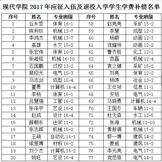 关于发放2017年应征入伍、退役复学及入学学生学费补偿(减免)的通知 关于发放2017年应征入伍、退役复学及入学学生学费补偿(减免)的通知