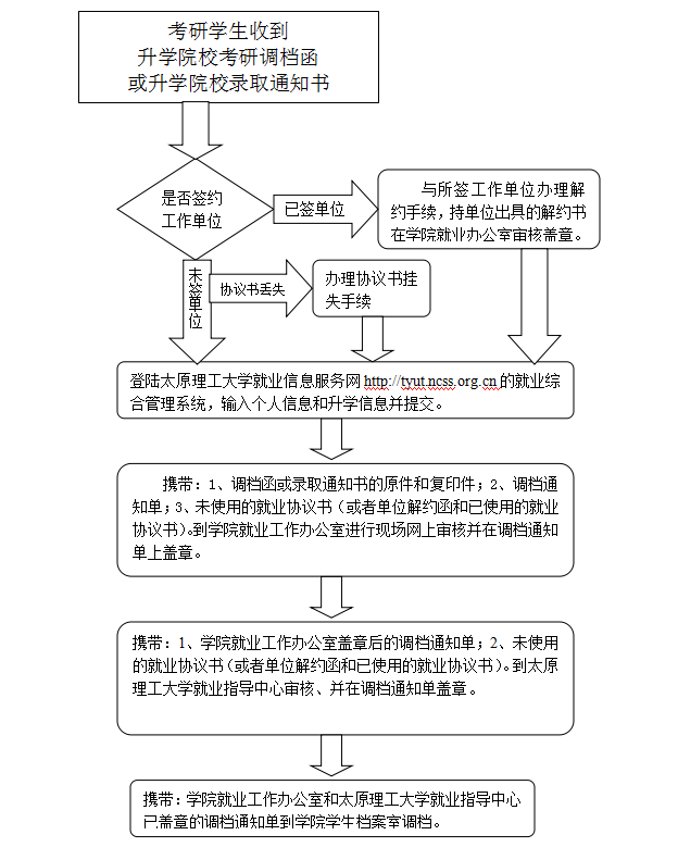 44118太阳成城集团2015届毕业生考研调档流程