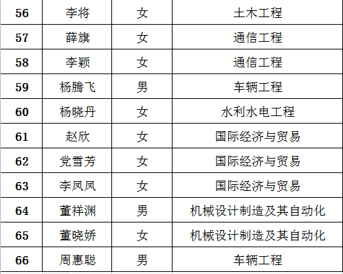 关于2020届毕业生求职创业补贴拟上报名单的公示 关于2020届毕业生求职创业补贴拟上报名单的公示