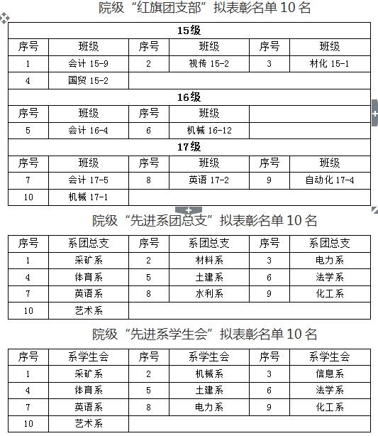 关于我院2018年“五四”先进评选院级拟表彰名单的公示