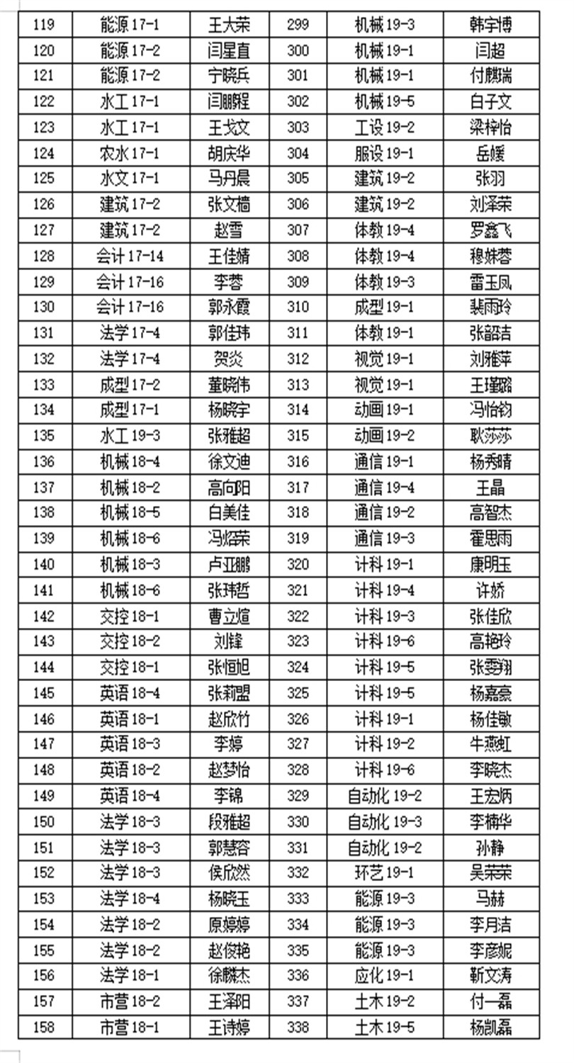 2019-2020学年国家励志奖学金推荐学生名单公示 2019-2020学年国家励志奖学金推荐学生名单公示