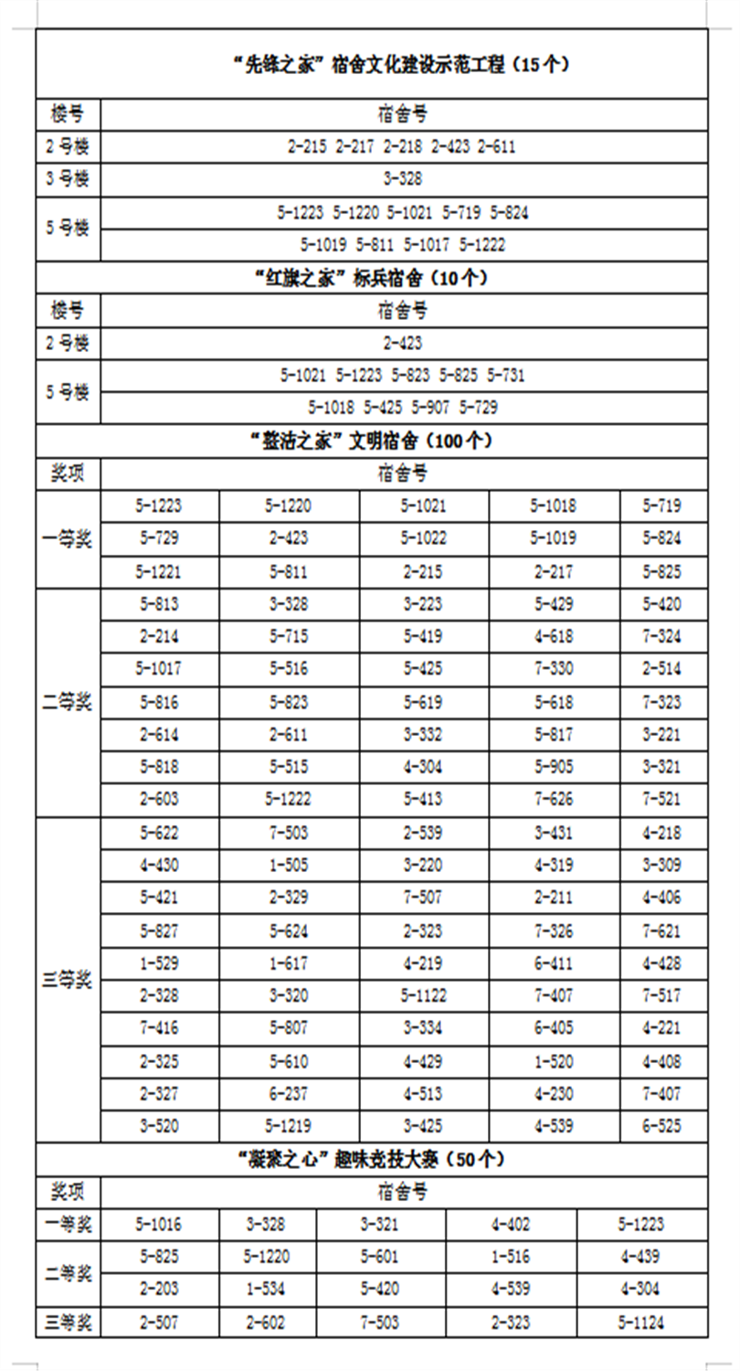 关于2019年宿舍文化月各类奖项获奖名单公示 关于2019年宿舍文化月各类奖项获奖名单公示