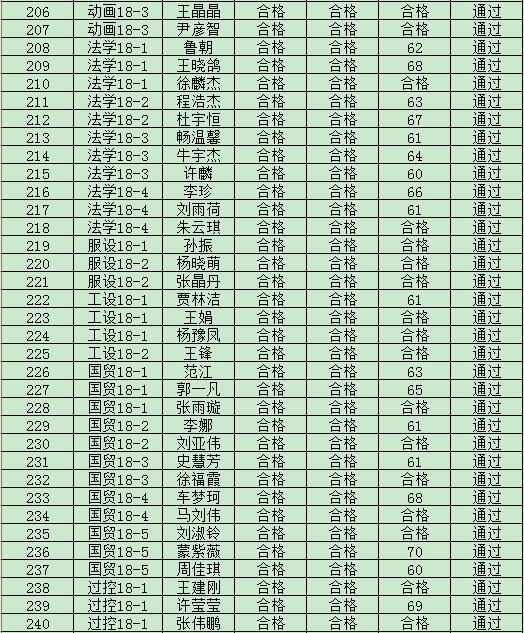 44118太阳成城集团2019年度入党积极分子培训班结业成绩