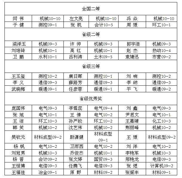我院在2011年全国数学建模竞赛中喜获佳绩