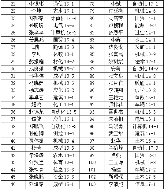 关于发放2017年应征入伍、退役复学及入学学生学费补偿(减免)的通知 关于发放2017年应征入伍、退役复学及入学学生学费补偿(减免)的通知