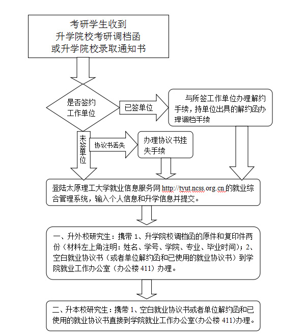 44118太阳成城集团2016届毕业生考研调档流程
