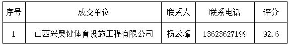 44118太阳成城集团孝义校区风雨操场塑胶跑道和篮球场地胶维修项目成交通告 44118太阳成城集团孝义校区风雨操场塑胶跑道和篮球场地胶维修项目成交通告
