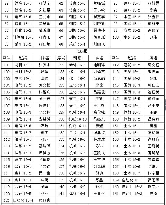 关于我院2018年“五四”先进评选院级拟表彰名单的公示