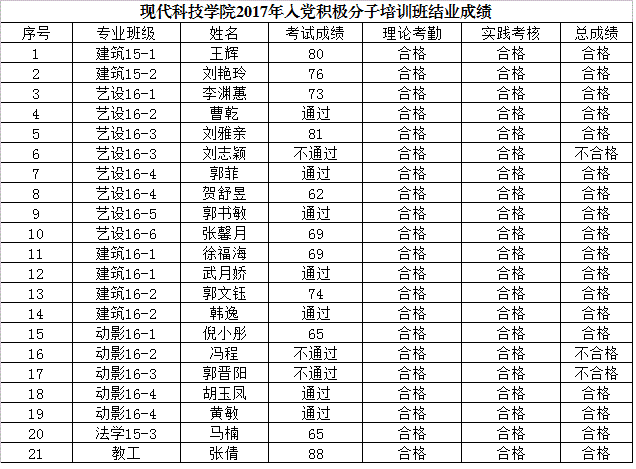 44118太阳成城集团2017年入党积极分子培训班结业成绩（缓考）