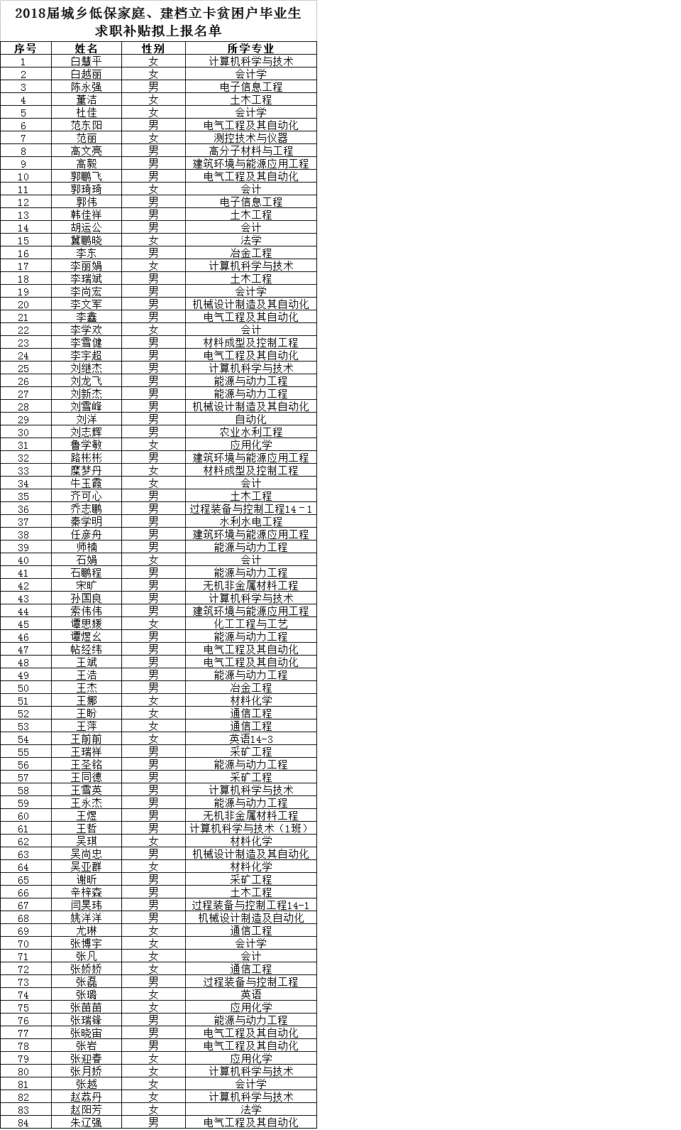 关于2018届城乡低保家庭、建档立卡贫困家庭毕业生求职补贴拟上报名单的公示 关于2018届城乡低保家庭、建档立卡贫困家庭毕业生求职补贴拟上报名单的公示