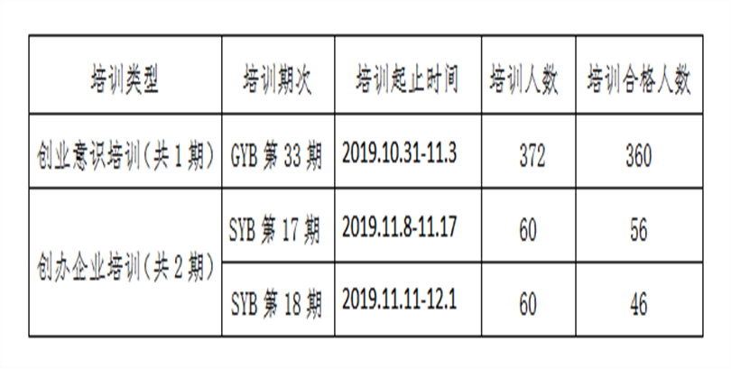 2019年第四季度《拟申请创业培训补贴学生花名册》公示 2019年第四季度《拟申请创业培训补贴学生花名册》公示
