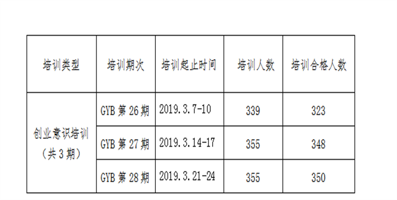 2019年第一季度《拟申请创业培训补贴学生花名册》公示 2019年第一季度《拟申请创业培训补贴学生花名册》公示