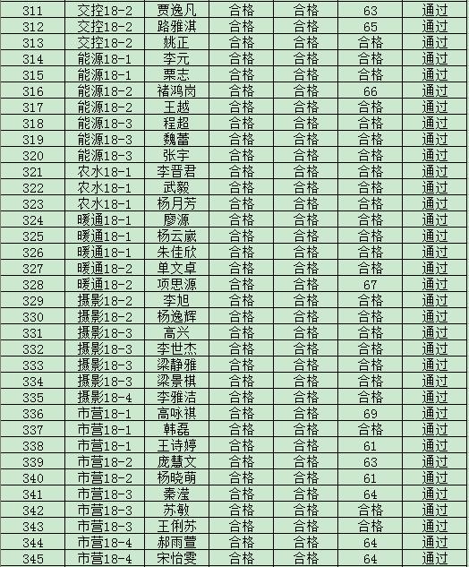 44118太阳成城集团2019年度入党积极分子培训班结业成绩