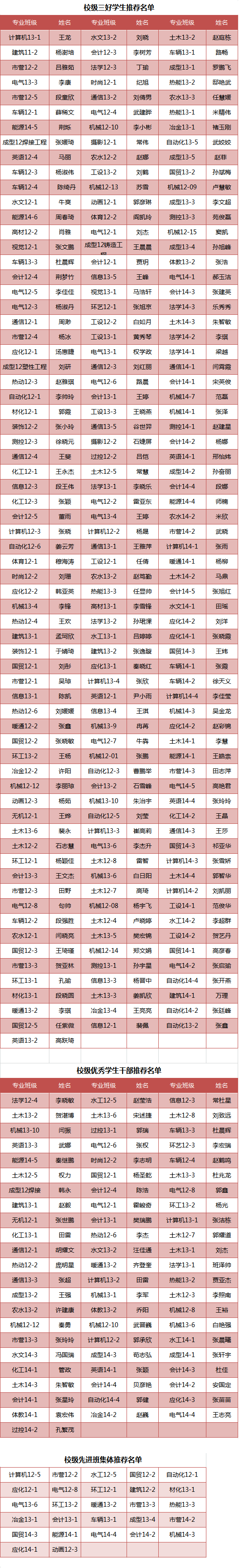 关于2014-2015学年校级三好学生、优秀学生干部、先进班集体推荐名单的公示 关于2014-2015学年校级三好学生、优秀学生干部、先进班集体推荐名单的公示