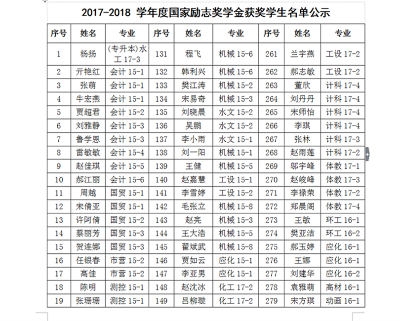 2017-2018学年国家励志奖学金推荐学生名单公示 2017-2018学年国家励志奖学金推荐学生名单公示