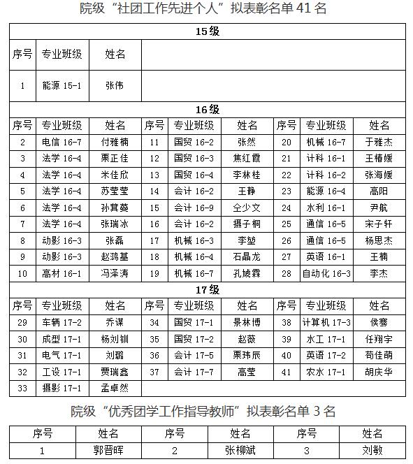 关于我院2018年“五四”先进评选院级拟表彰名单的公示