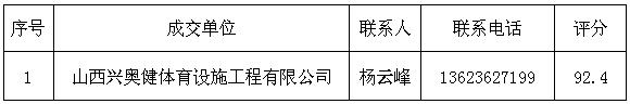 44118太阳成城集团孝义校区风雨操场塑胶跑道和篮球场地胶维修项目成交通告 44118太阳成城集团孝义校区风雨操场塑胶跑道和篮球场地胶维修项目成交通告