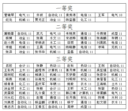 我院大学生数学竞赛圆满结束 我院大学生数学竞赛圆满结束