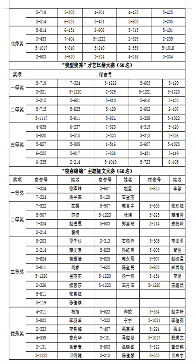 关于2019年宿舍文化月各类奖项获奖名单公示 关于2019年宿舍文化月各类奖项获奖名单公示