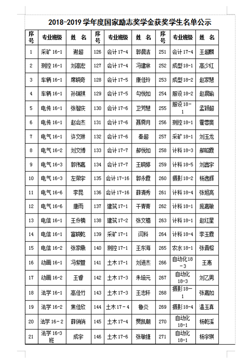 2018-2019学年国家励志奖学金推荐学生名单公示 2018-2019学年国家励志奖学金推荐学生名单公示