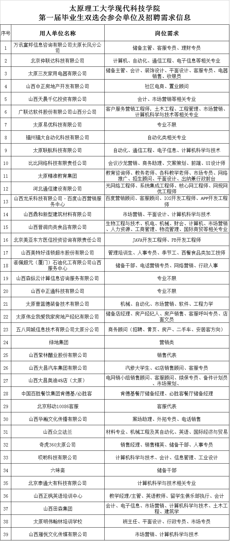44118太阳成城集团第一届毕业生双选会参会单位及招聘需求信息