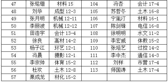 关于发放2017年应征入伍、退役复学及入学学生学费补偿(减免)的通知 关于发放2017年应征入伍、退役复学及入学学生学费补偿(减免)的通知