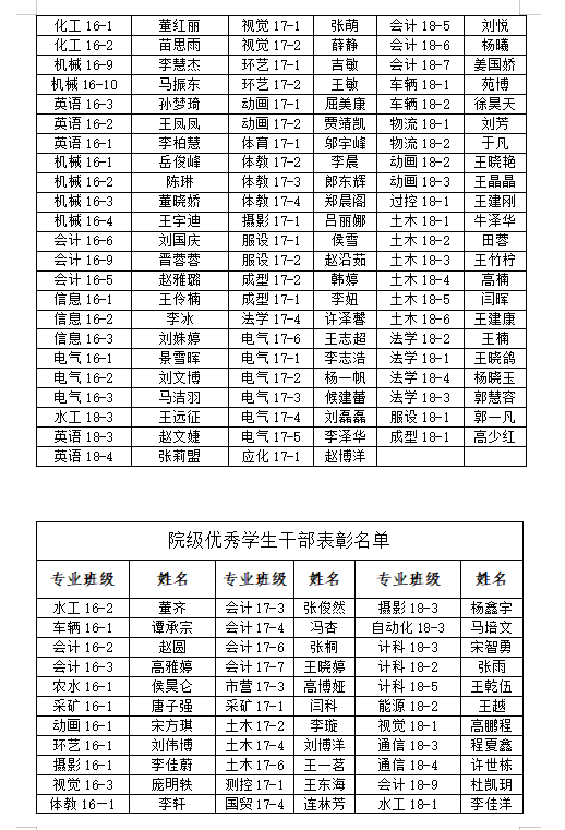 关于2018-2019学年学院三好学生、优秀学生干部、先进班集体推荐名单的公示 关于2018-2019学年学院三好学生、优秀学生干部、先进班集体推荐名单的公示