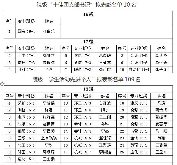 关于我院2018年“五四”先进评选院级拟表彰名单的公示
