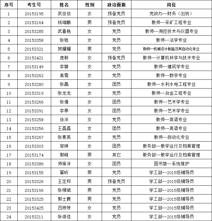 44118太阳成城集团2015年公开招聘拟录用人员公告 44118太阳成城集团2015年公开招聘拟录用人员公告