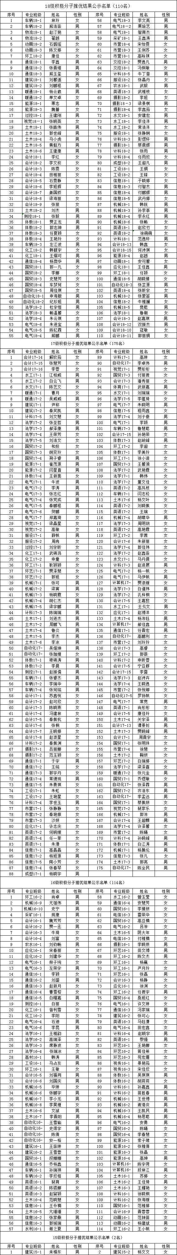 2018—2019学年第二学期“推优”公示